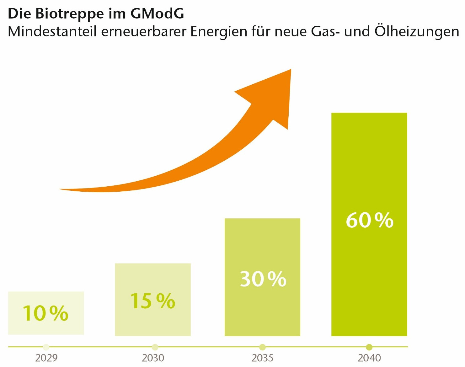 Grafik, die den durch das Heizungsgesetz vorgegebenen Anteil an Biogas darstellt.