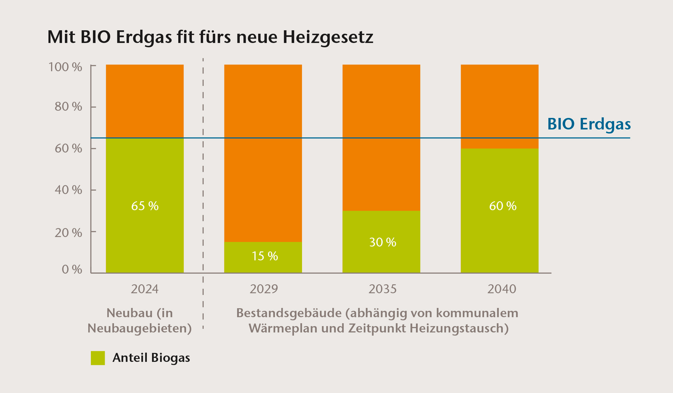 Grafik, die den durch das Heizungsgesetz vorgegebenen Anteil an Biogas darstellt.