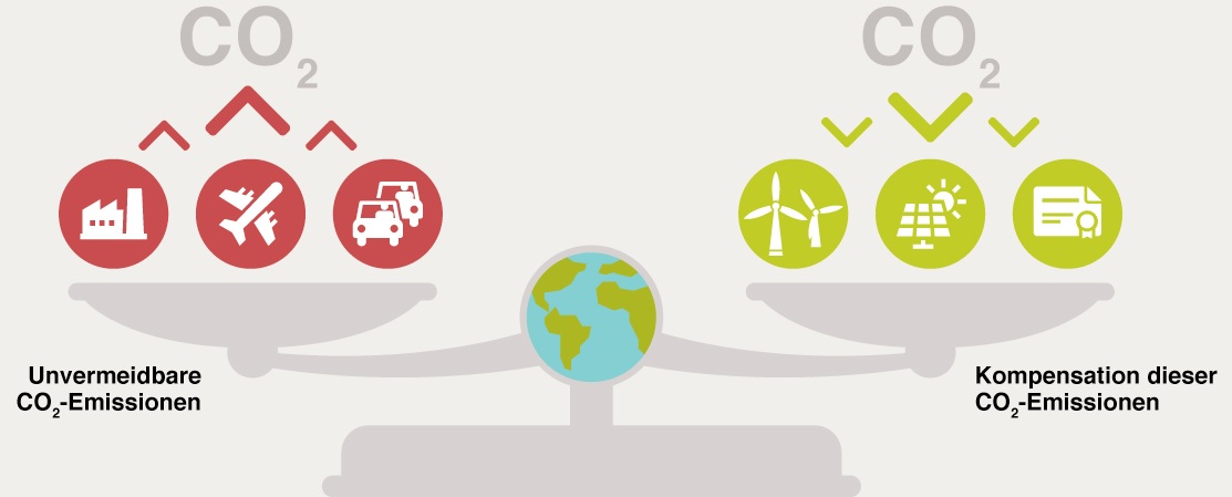 Grafik, die Zertifikate zur CO2-Kompensation erklärt.