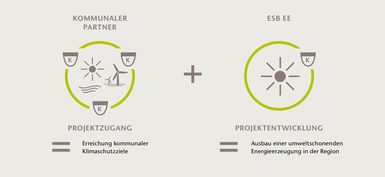 Grafik zur kommunalen Partnerschaft mit der ESB EE.