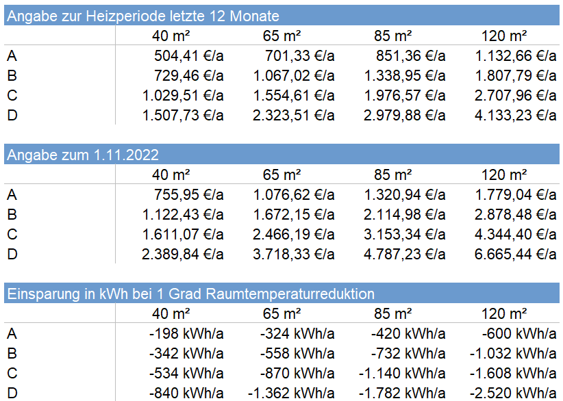 Tabelle mit Gaskosten und Einsparpotenzial, abhängig von der Wohnungsgröße.