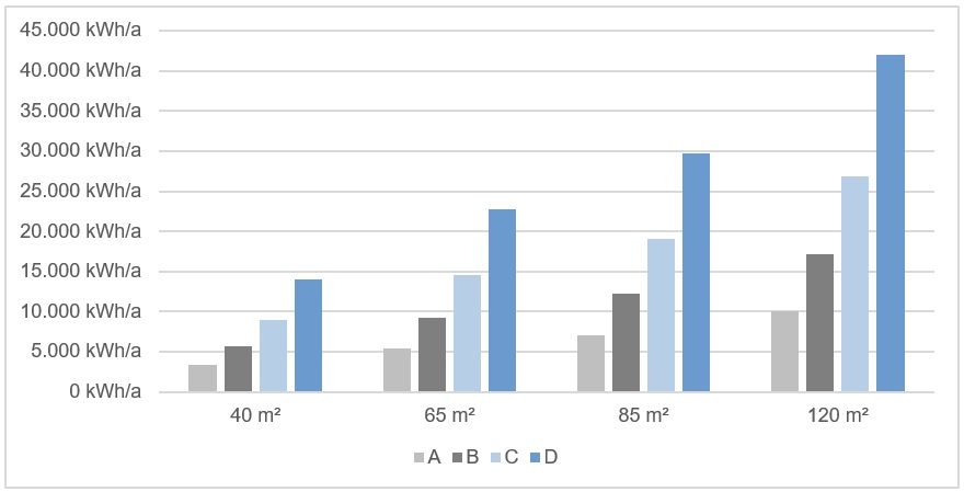 Grafik mit Gasverbrauch, abhängig von der Wohnungsgröße.
