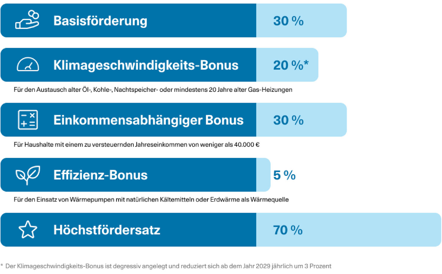 Balkendiagramm zu den verschiedenen Heizungsförderungen.