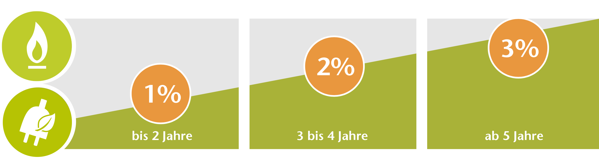 Übersicht zu den Rabatten mit dem TreuePlus Programm.