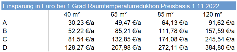 Tabelle mit Einsparpotenzial, abhängig von der Wohnungsgröße.