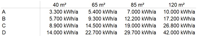 Tabelle mit Gasverbrauch, abhängig von der Wohnungsgröße.