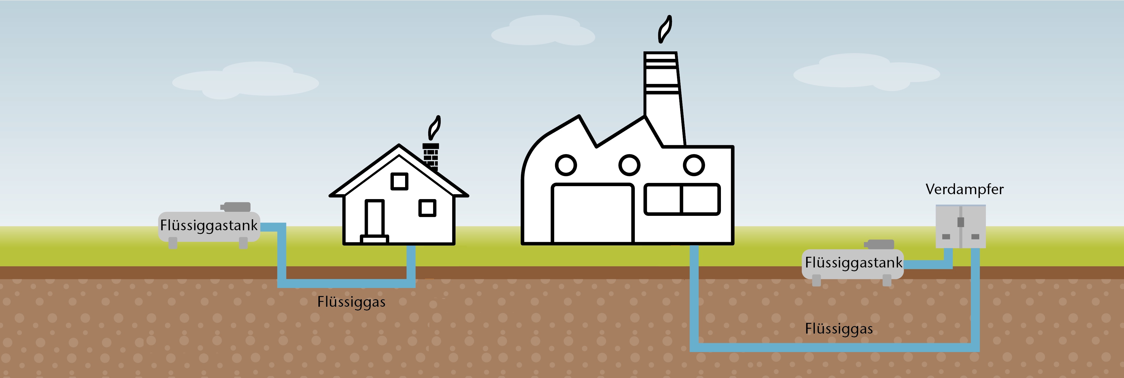 Grafische Darstellung zum Heizen mit Flüssiggas. Zum einen mit einem erdgedeckten Tank mit Verdampfer, zum anderen mit einem oberirdischen Tank.