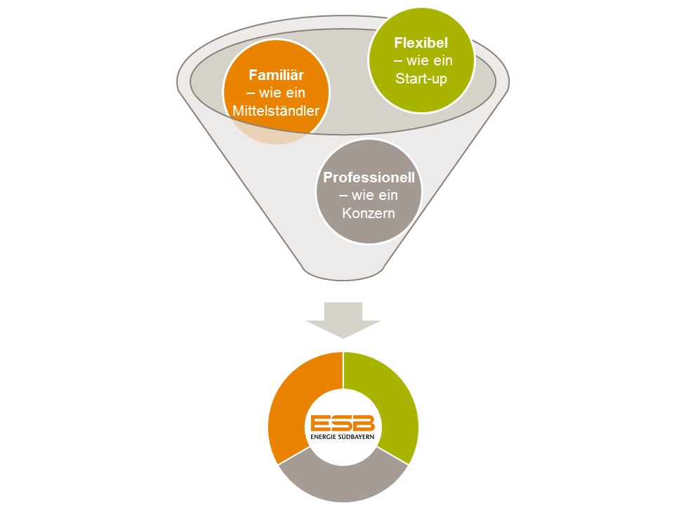 Ein Trichterdiagramm zeigt drei Bereiche: "Familiär – wie ein Mittelständler" in orange, "Flexibel – wie ein Start-up" in grün und "Professionell – wie ein Konzern" in grau. Unter dem Trichter befindet sich ein Kreisdiagramm mit den gleichen Farben und dem Logo von Energie Südbayern in der Mitte.